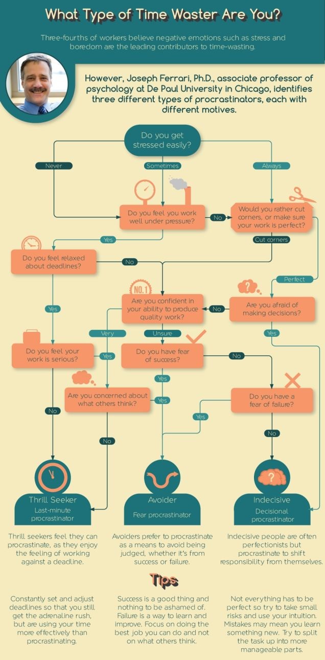 What Type of Time Waster Are You? Chart